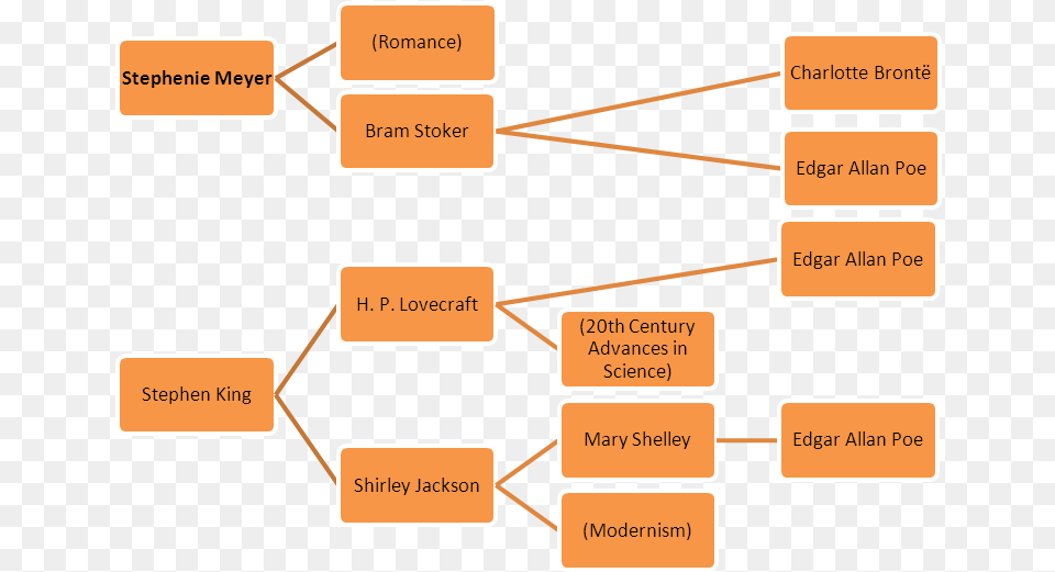 Edgar Allan Poe39s Family Tree, Diagram, Uml Diagram Png Image