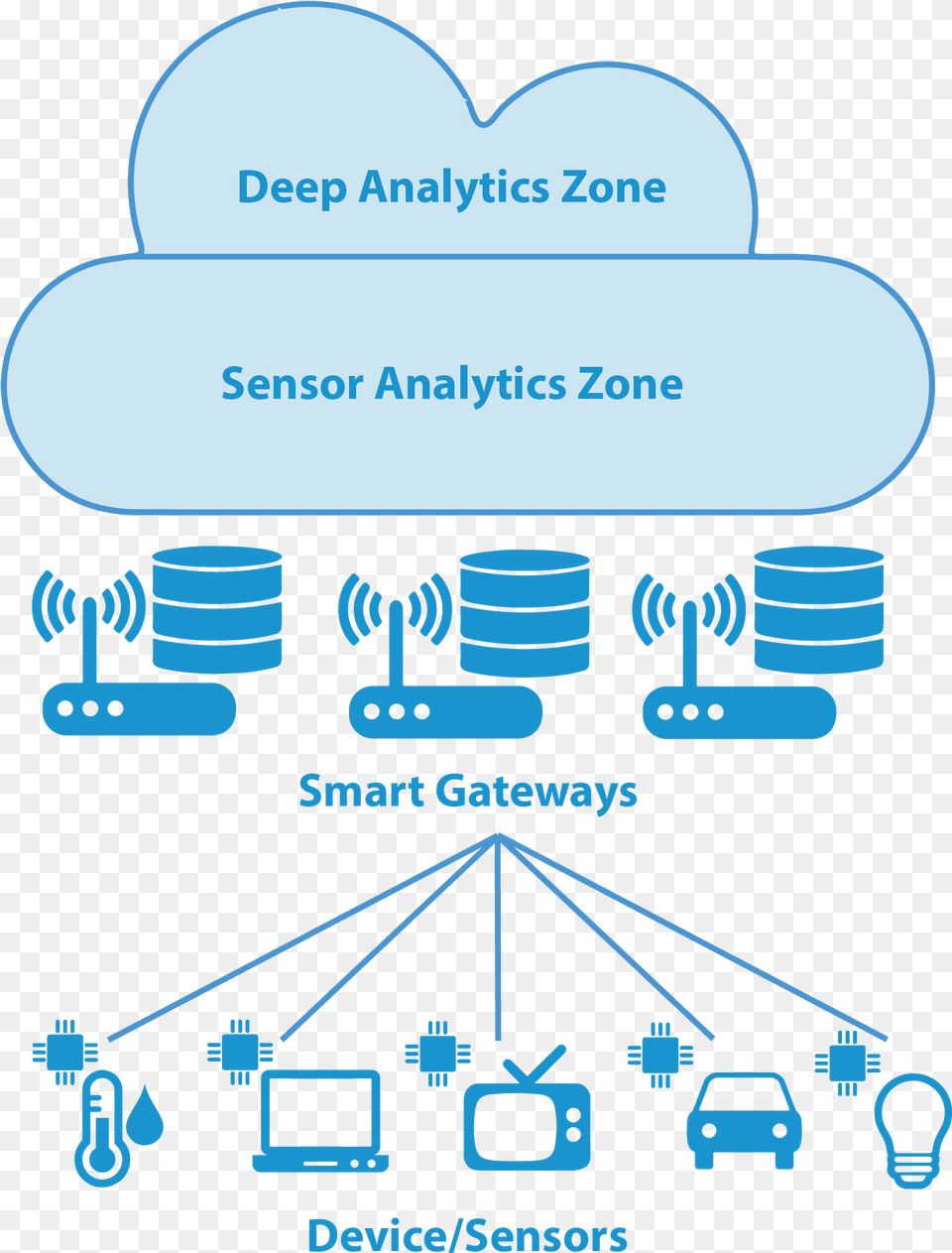 Edge Computing Framework, Car, Transportation, Vehicle Free Png Download