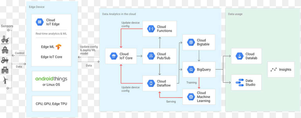 Edge Tpu Google Cloud Iot Edge, Diagram Free Png