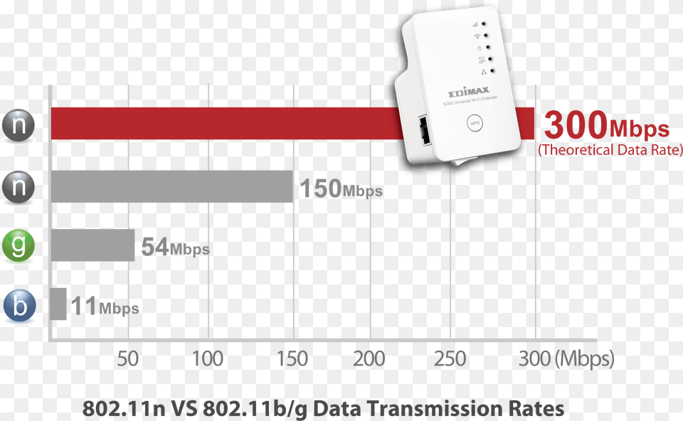 Edimax Ew 7438rpn N300 Universal Smart Wi Fi Extenderaccess Wireless Data Transmission Rate, Adapter, Electronics, Electrical Device Free Png