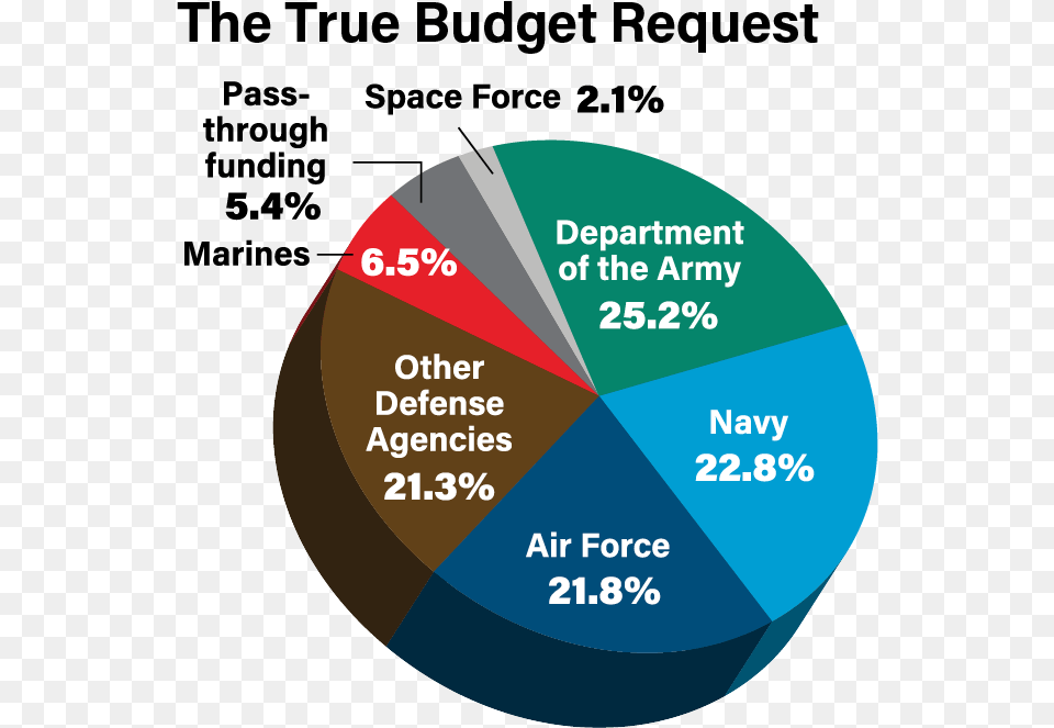 Editorial Transparency In Spending Air Force Magazine Diagram, Chart, Pie Chart, Disk Free Png