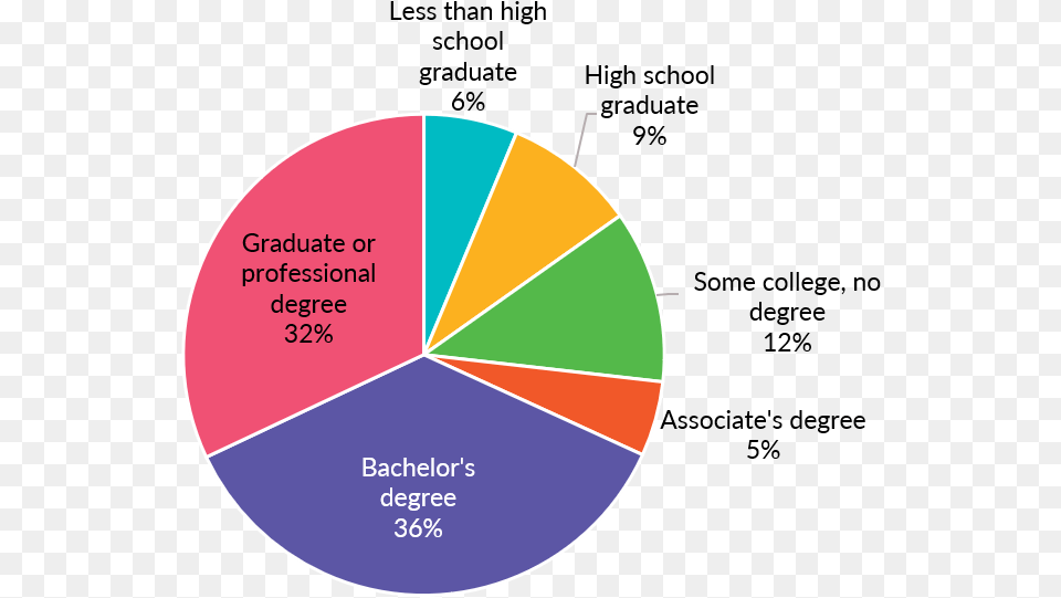 Educational Attainment Distribution, Chart, Pie Chart, Disk Png
