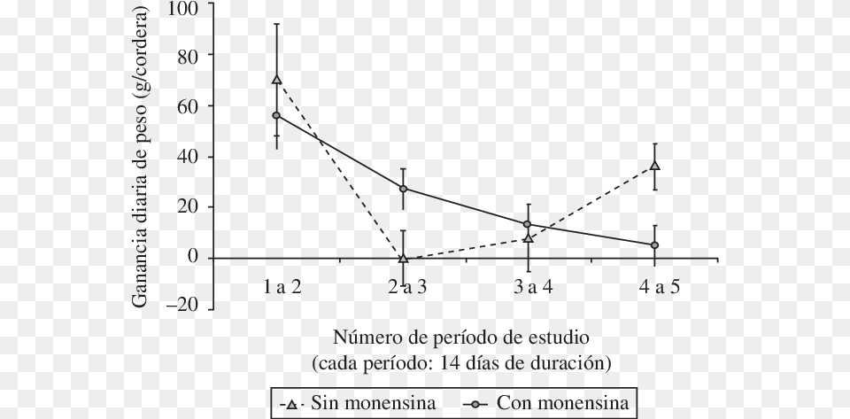 Efecto De La Suplementacin Mineral Con Monensina Sdica Monensin, Chart, Plot Free Png