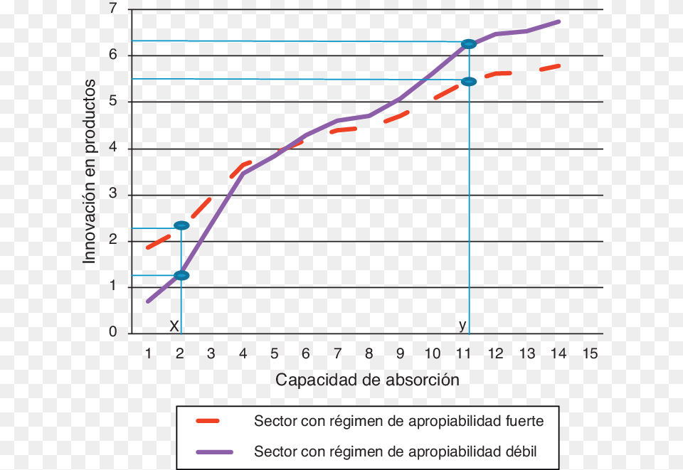 Efectos Del Rgimen De Apropiabilidad Del Sector En Diagram, Bow, Chart, Weapon Free Png