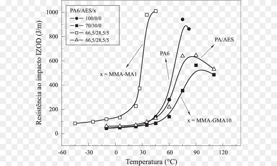 Efeitos Da Temperatura Sobre A Resistncia Ao Impacto, Chart, Plot, Bow, Weapon Free Png