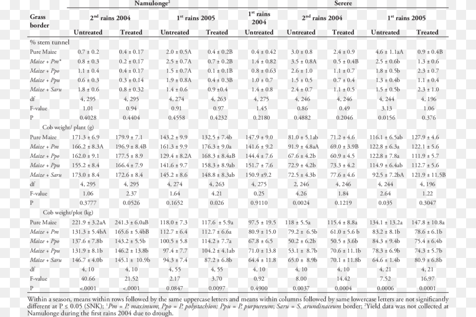 Eff Ect Of Grass Border Rows And The Insecticide Treatment Present Value Table, Scoreboard, Chart, Plot, Text Png Image