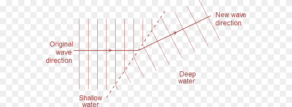 Effect Changes Direction Of Water Waves On Moving From Water, Chart, Plot Png Image