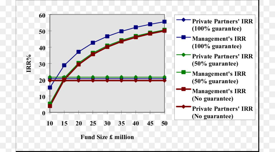 Effect Of 100 And 50 Guarantee On Fund Performance Diagram, Chart, Plot Free Png Download