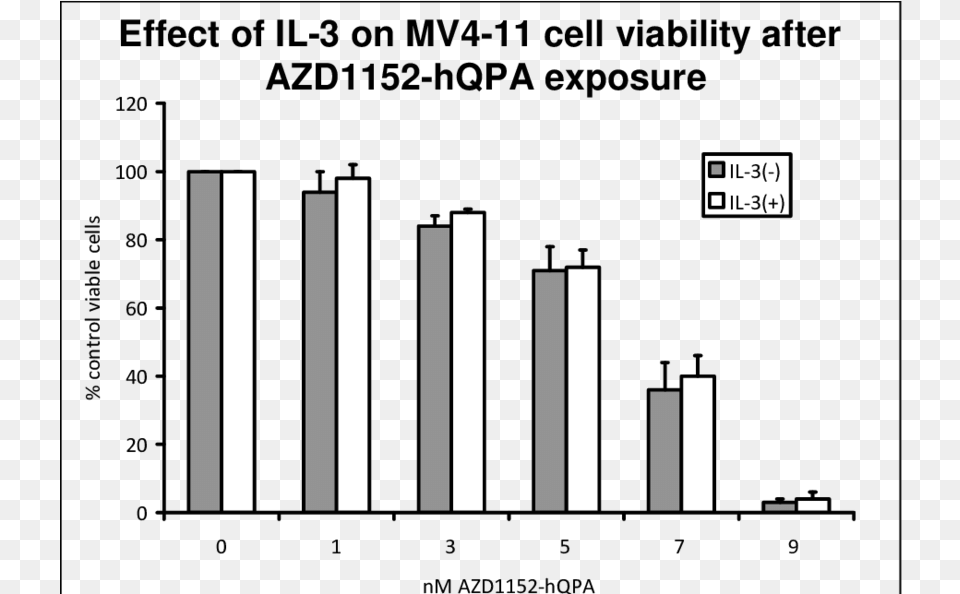Effect Of 72 Hours Azd1152 Hqpa Exposure On Mv4 11 Diagram, Bar Chart, Chart Png