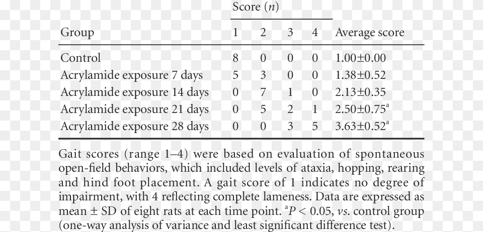 Effect Of Acrylamide Exposure On Gait Scores In Rats Number, Text, Symbol Png