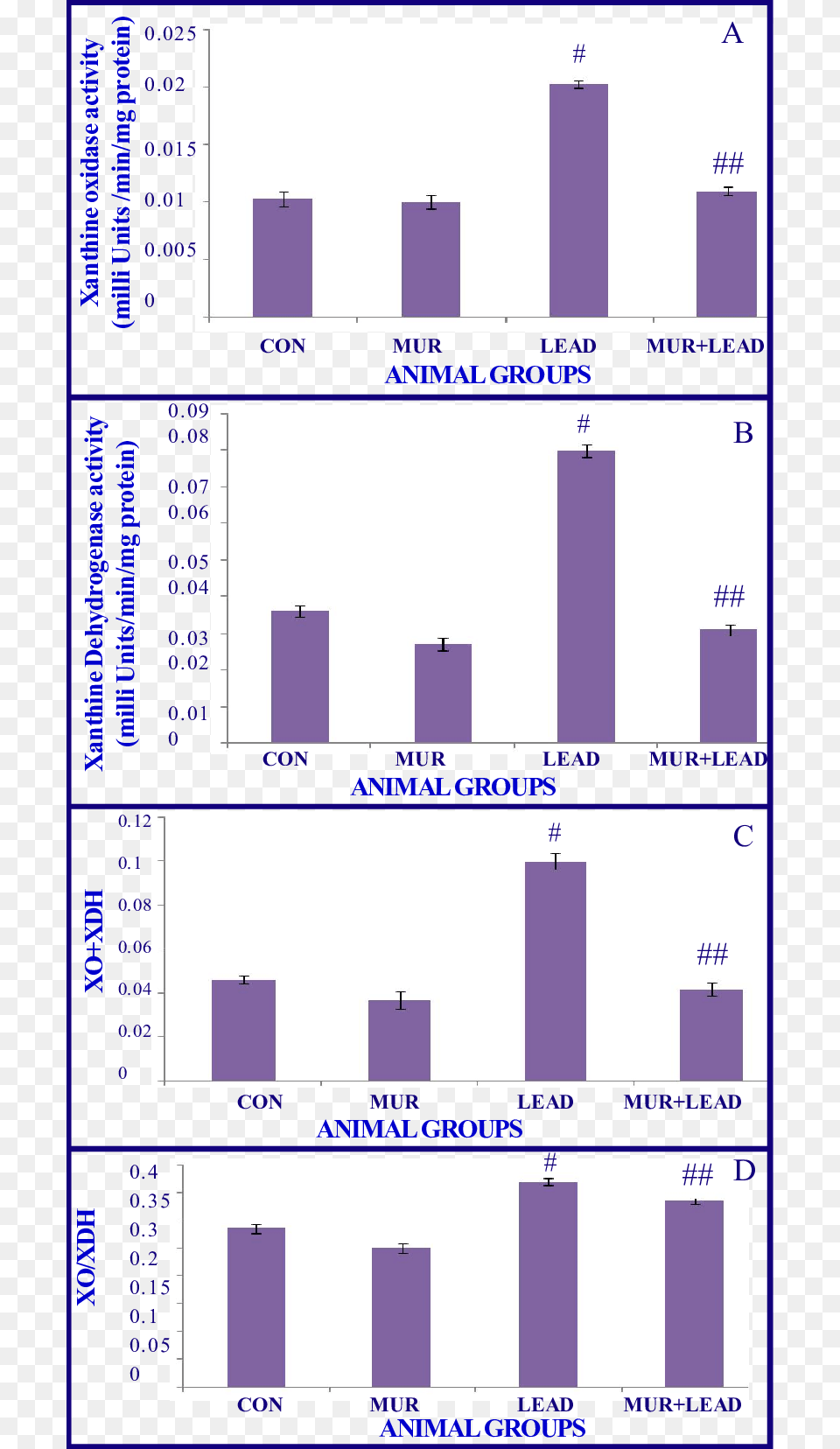 Effect Of Aqueous Extract Of Curry Leaves Against Lead Xanthine Dehydrogenase, Chart, Plot Free Png Download