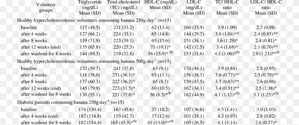 Effect Of Banana Consumption On Lipid Profile Pertumbuhan Penduduk, Text, Menu, Number, Symbol Free Transparent Png