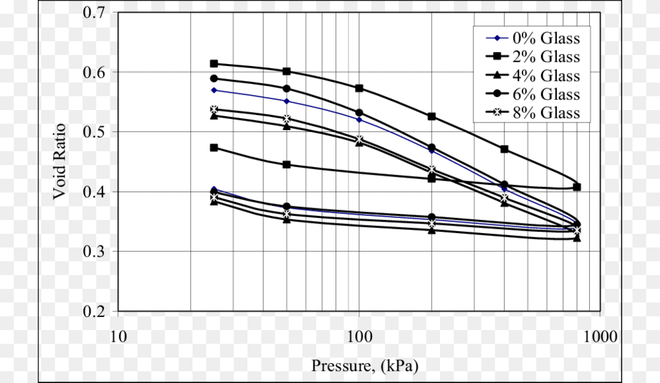 Effect Of Crushed Glass On Consolidation Test Of Soil Plot Png Image