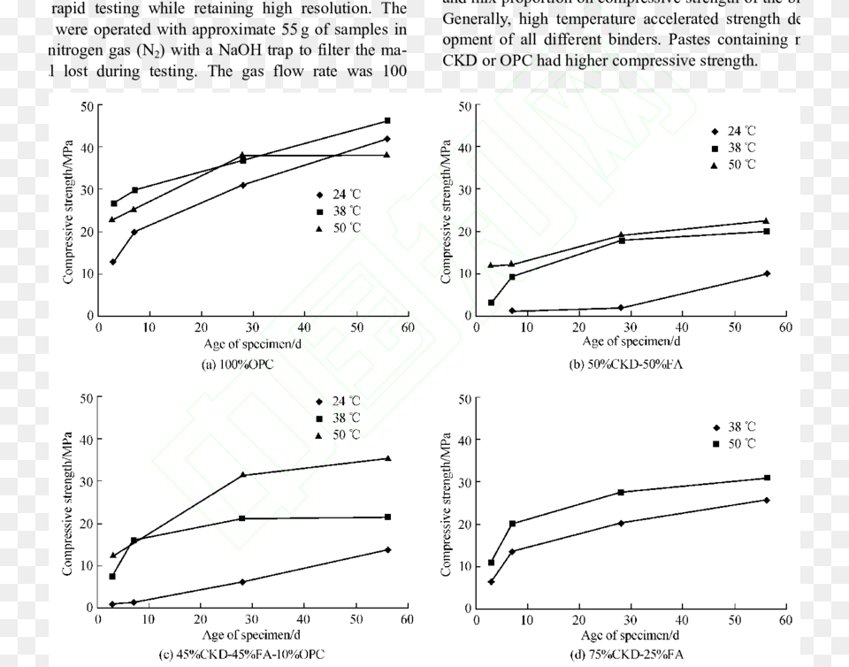 Effect Of Curing Temperature On Binder Strength Diagram, Chart, Plot, Plan, Cad Diagram Png Image