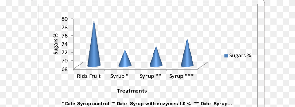 Effect Of Date Water Ratio On The Extraction Sugars Water, Lighting Png