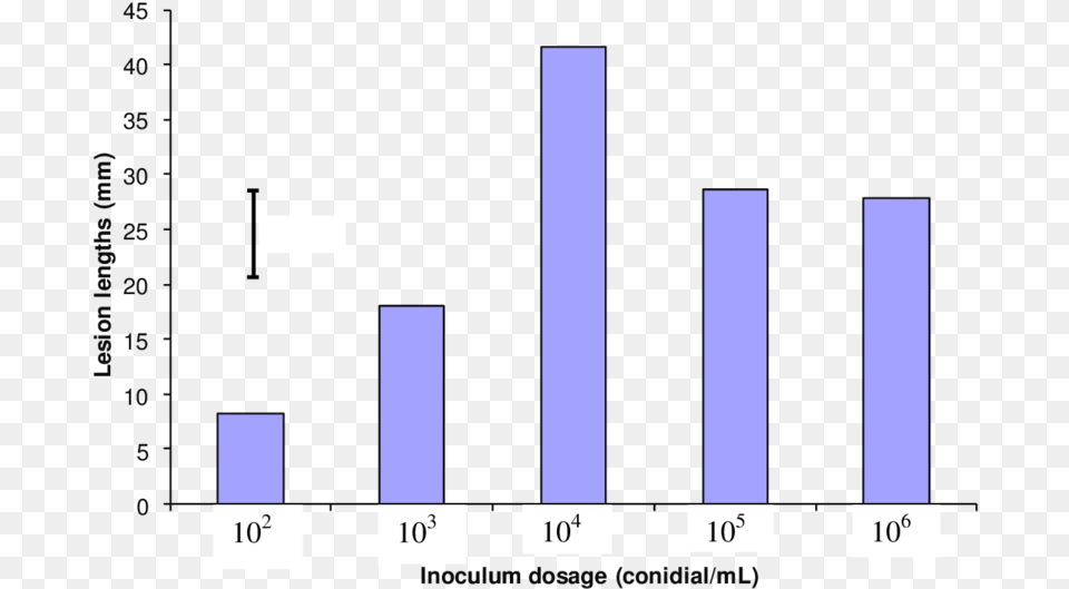 Effect Of Different Inoculum Doses On Mean Lengths Na America Latina, Bar Chart, Chart Png Image