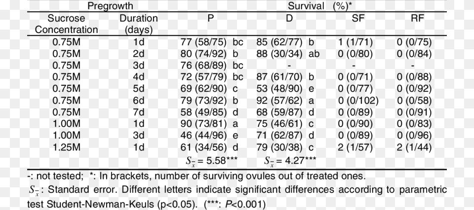 Effect Of Different Pregrowth Treatments On The Survival Desiccation, Gray Png Image