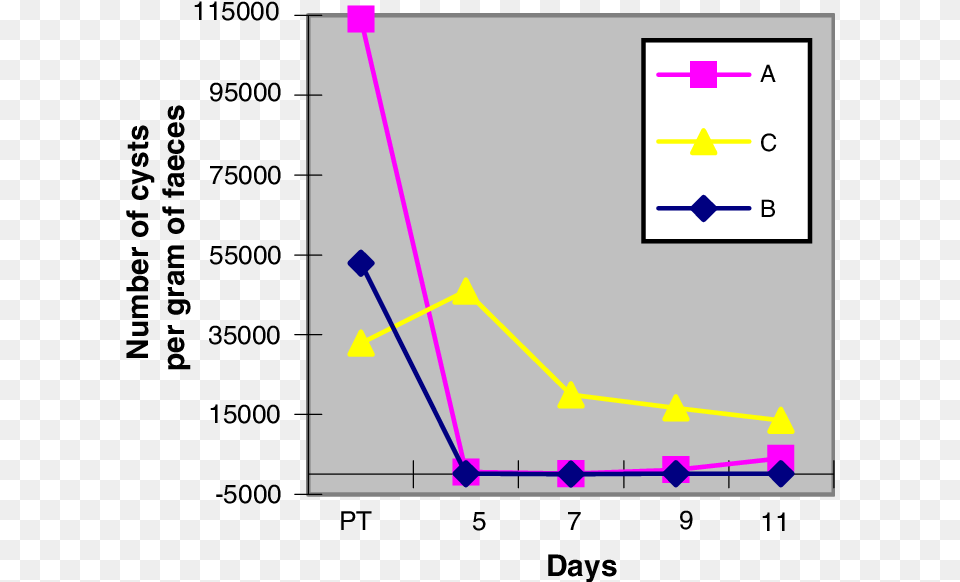 Effect Of Drontal Flavour Plus Treatment On The Faecal Drontal, Chart Free Png Download