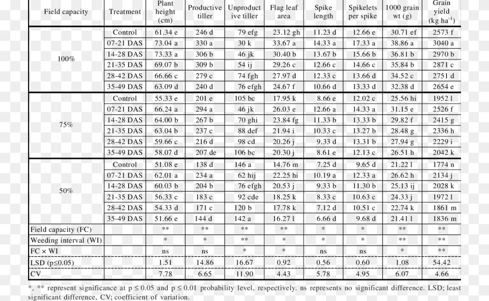 Effect Of Drought Stress And Weeding Interval On Wheat Voluntary Association, Chart, Plot, Architecture, Building Free Png Download