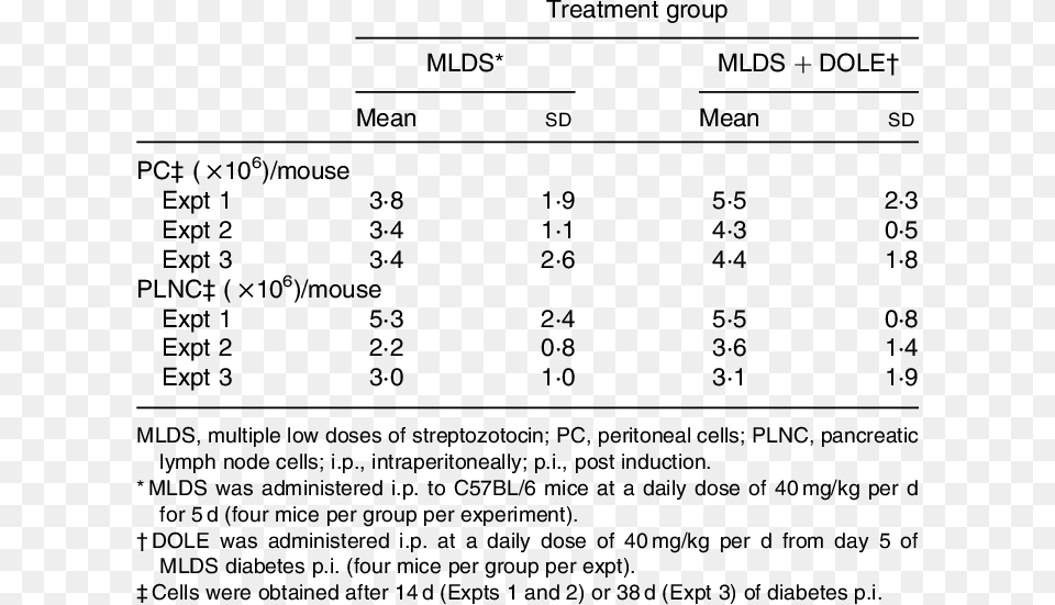 Effect Of Dry Olive Leaf Extract On Peritoneal Cell Number, Text, Symbol Free Png Download