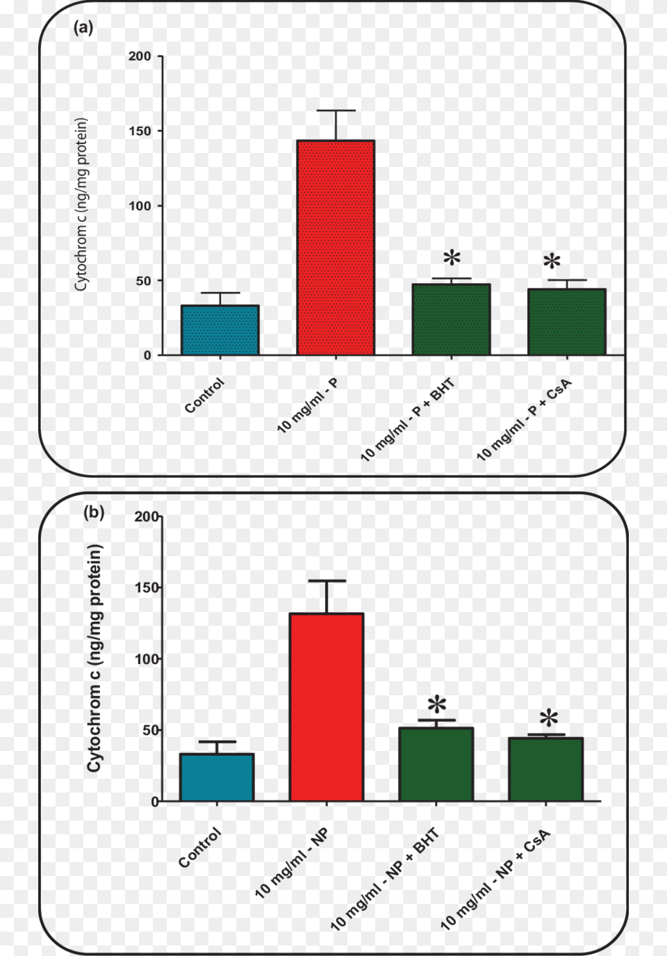 Effect Of Dust Concentration 10 Mgml P And B 10 Gene Expression, Electronics, Mobile Phone, Phone, Bar Chart Free Png Download