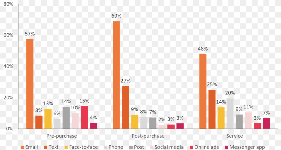 Effect Of Email Marketing, Bar Chart, Chart Png Image