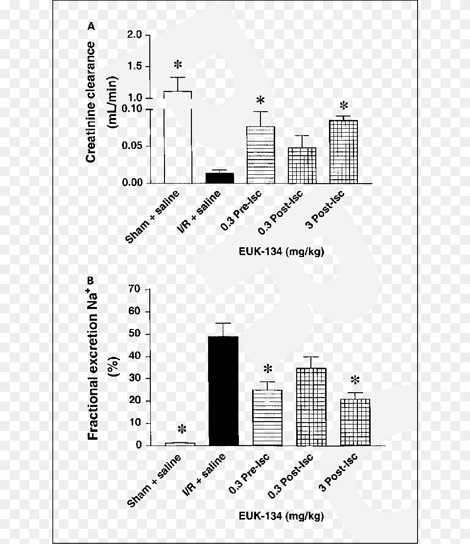 Effect Of Euk 134 On Glomerular And Tubular Dysfunction Diagram, Chart, Plot, Number, Symbol Free Transparent Png