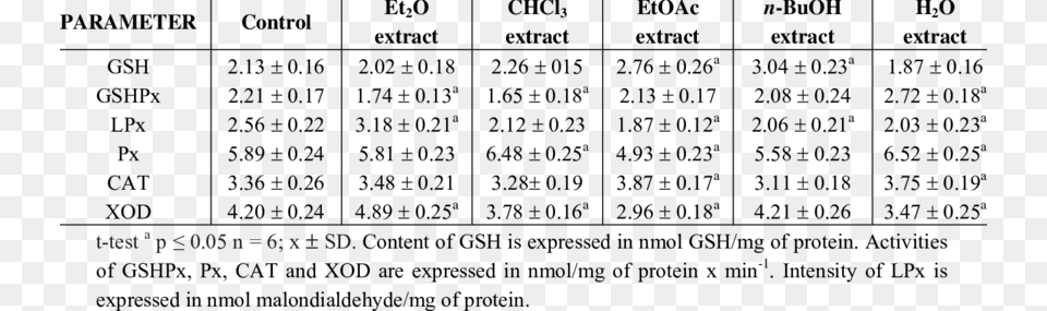 Effect Of Extracts Of Laurel Leaves On The Biochemical Number, Text Free Png Download