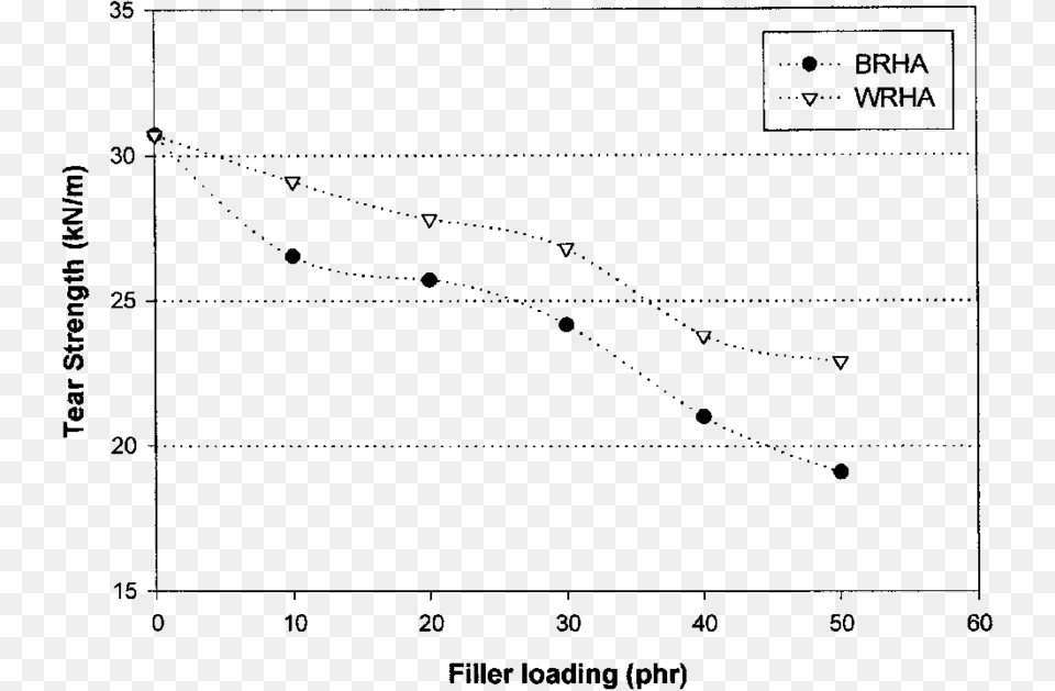 Effect Of Filler Loadings On Tear Strength Of Brha And Plot, Gray Free Transparent Png