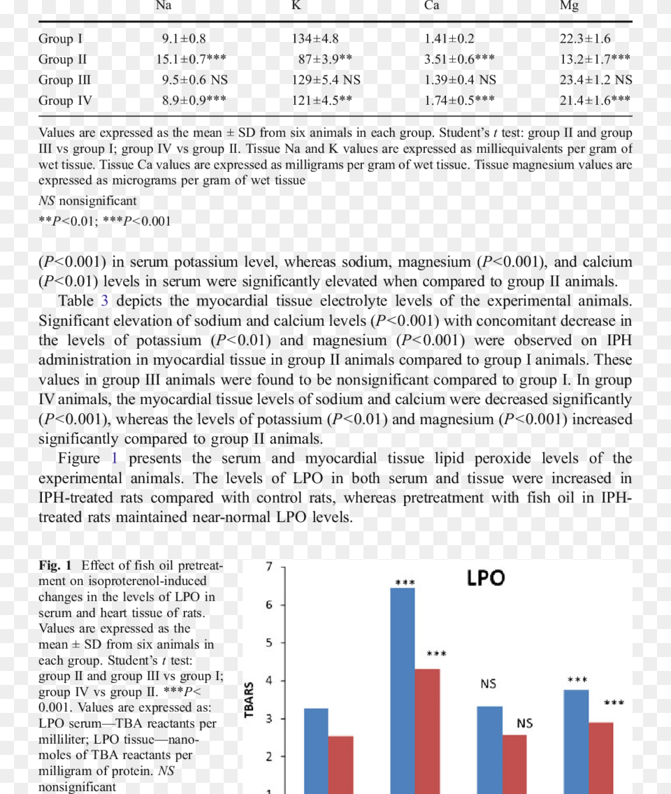 Effect Of Fish Oil Pretreatment On Isoproterenol Induced Document, Text Png Image