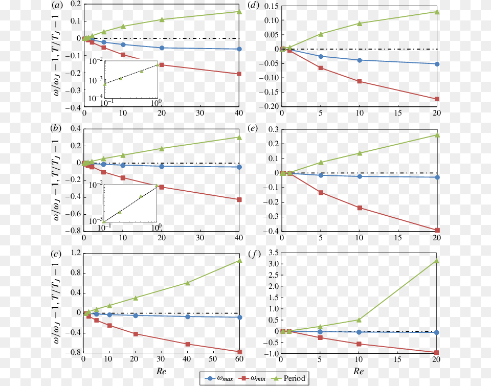 Effect Of Fluid Inertia On The Rotation Period And Diagram, Chart, Plot Free Transparent Png