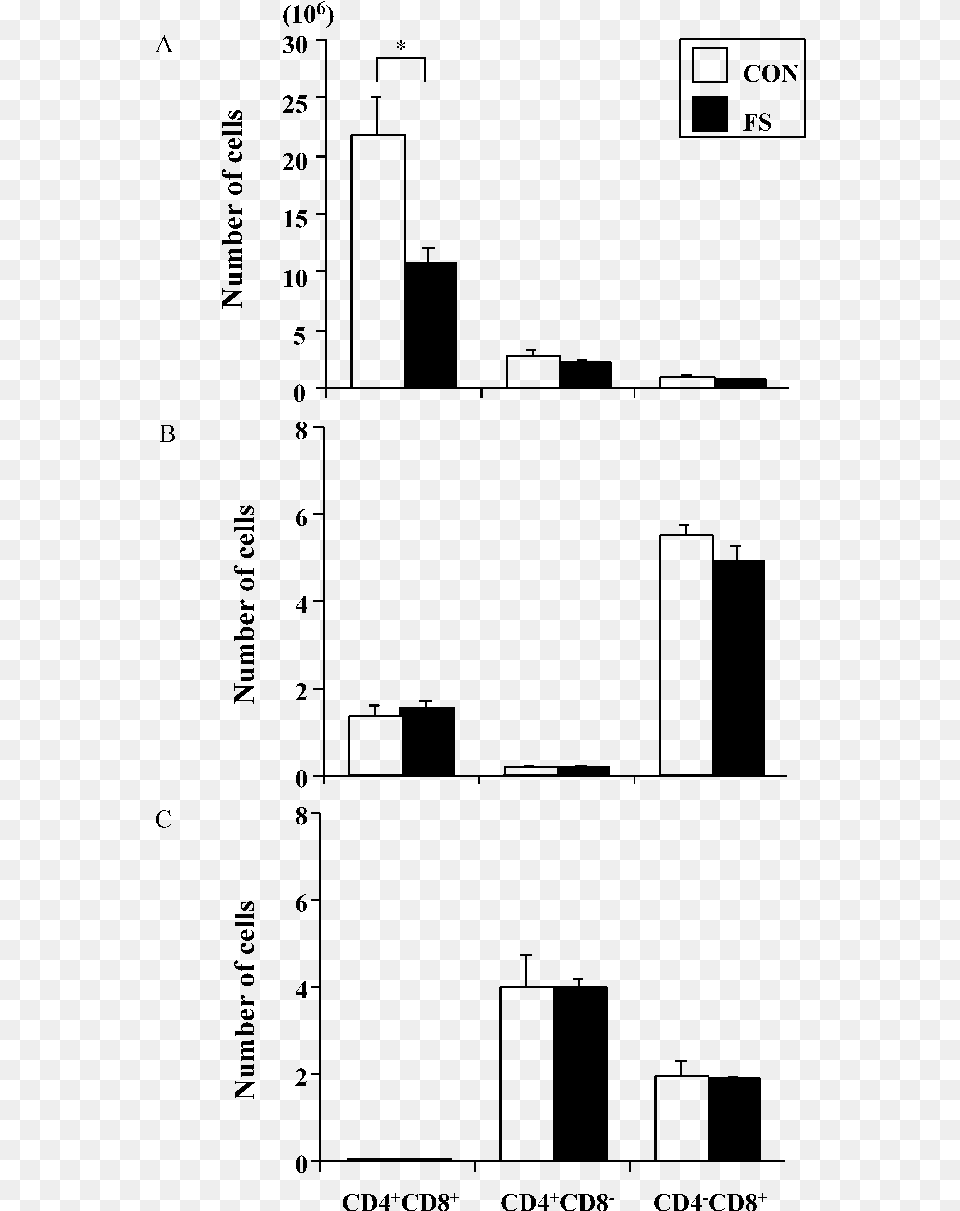 Effect Of Foot Shock Stress On The Number Of Cd4 Cd8 Diagram, Gray Png Image