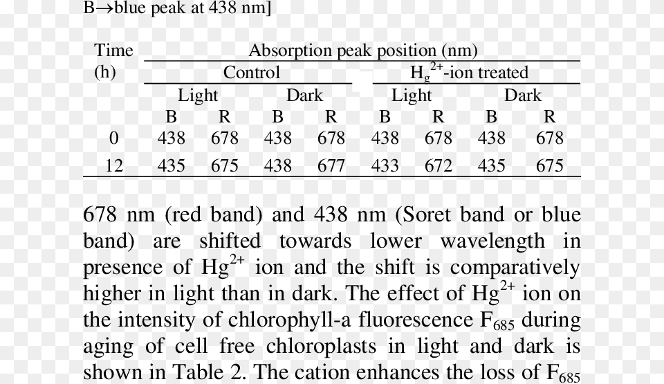 Effect Of Hg 2 Ion On Position Of Absorption Peak Say Sorry A Million Times, Chart, Plot, Text, Measurements Png