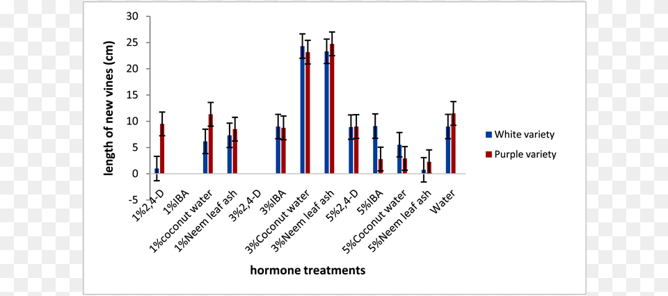 Effect Of Hormones On Length Of New Vines In Two Varieties Meat, Bar Chart, Chart Png