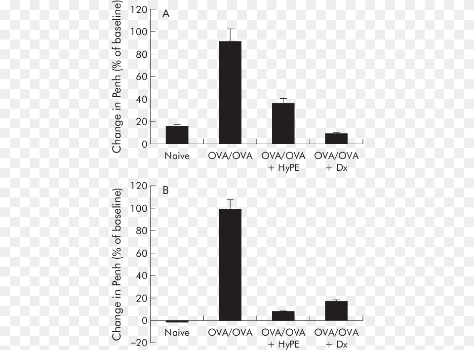 Effect Of Hype Inhalation On Early And B Late Bronchoconstrictive Immunoprecipitation, Chart, Plot Png Image