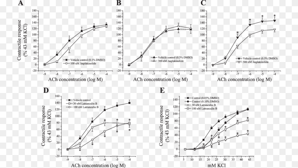 Effect Of Jasplakinolide And Latrunculin B On Canine Diagram, Chart, Plan, Plot, Cad Diagram Png Image