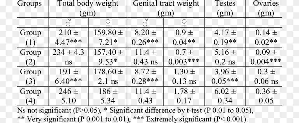 Effect Of Lead Acetate On Body Weight Genital Tract Number, Gray Png