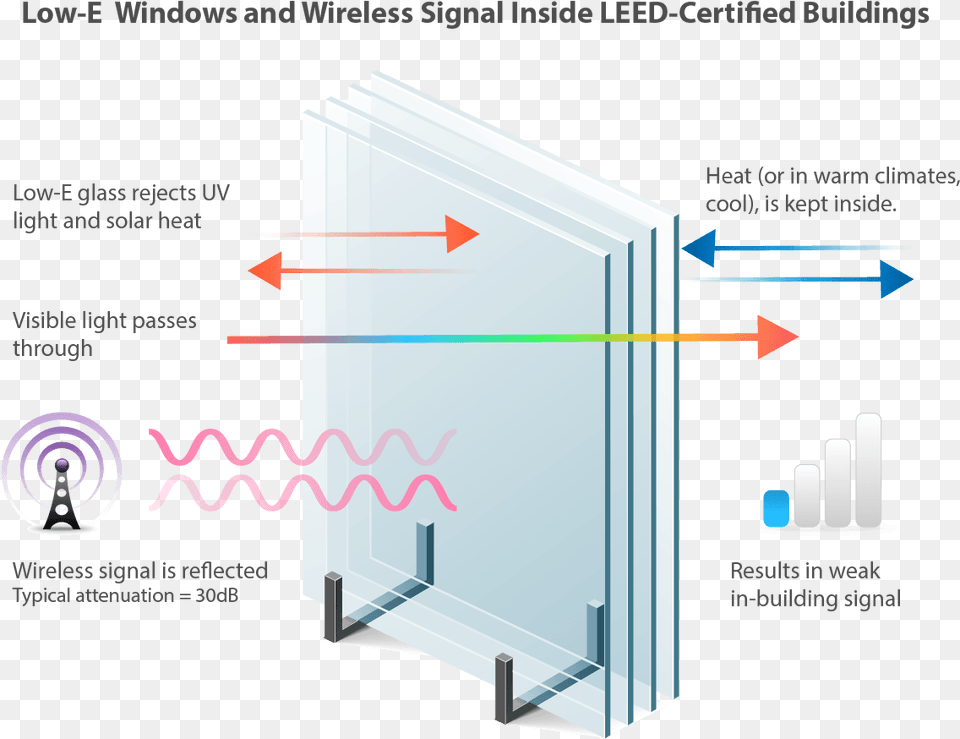 Effect Of Low E Glass On Cell Phone Signals Wifi Signal Through Glass, City Free Png Download