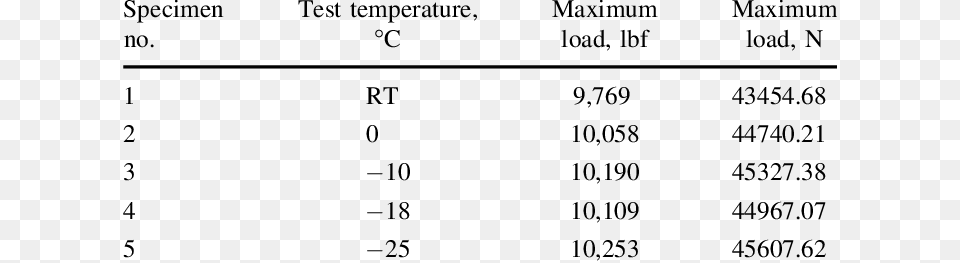 Effect Of Low Temperatures On The Tensile Properties Number, Chart, Plot, Measurements, Text Free Png Download