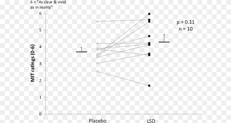 Effect Of Lsd On Cued Mental Imagery Measured Via The Diagram Free Png