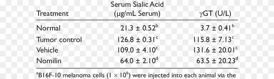 Effect Of Nomilin On Serum Sialic Acid And Serum Gt Number, Chart, Plot, Measurements, Text Png