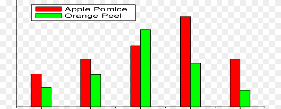 Effect Of Particle Size On Tetracycline Production Graphic Design, Bar Chart, Chart, Light, Dynamite Png