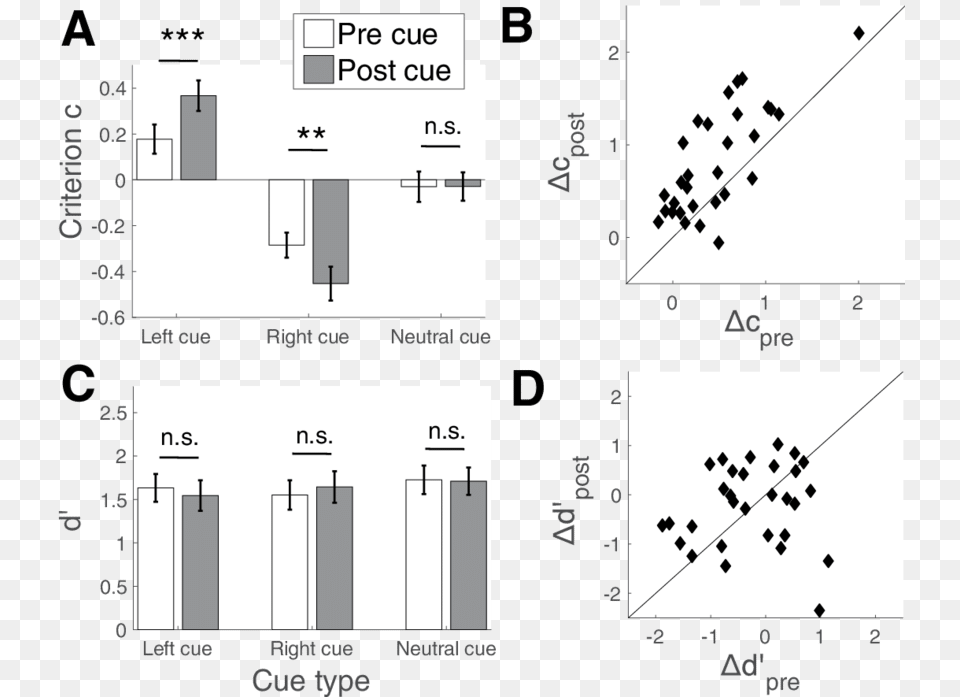 Effect Of Pre And Post Cues On The Decision Criterion Bias Png Image