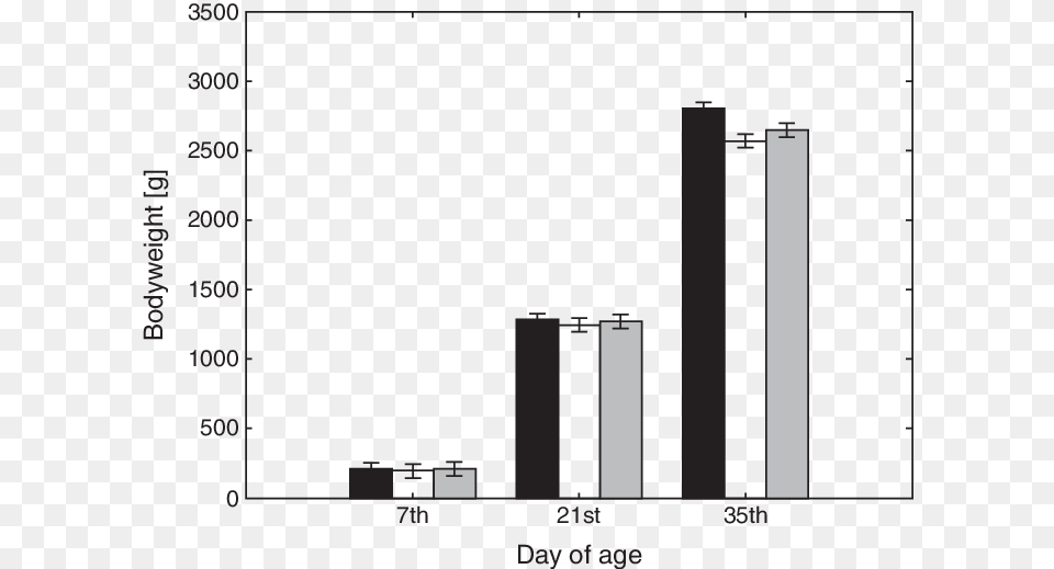 Effect Of Prebiotic In Ovo Injections On Bodyweight Chicken, Bar Chart, Chart Free Png