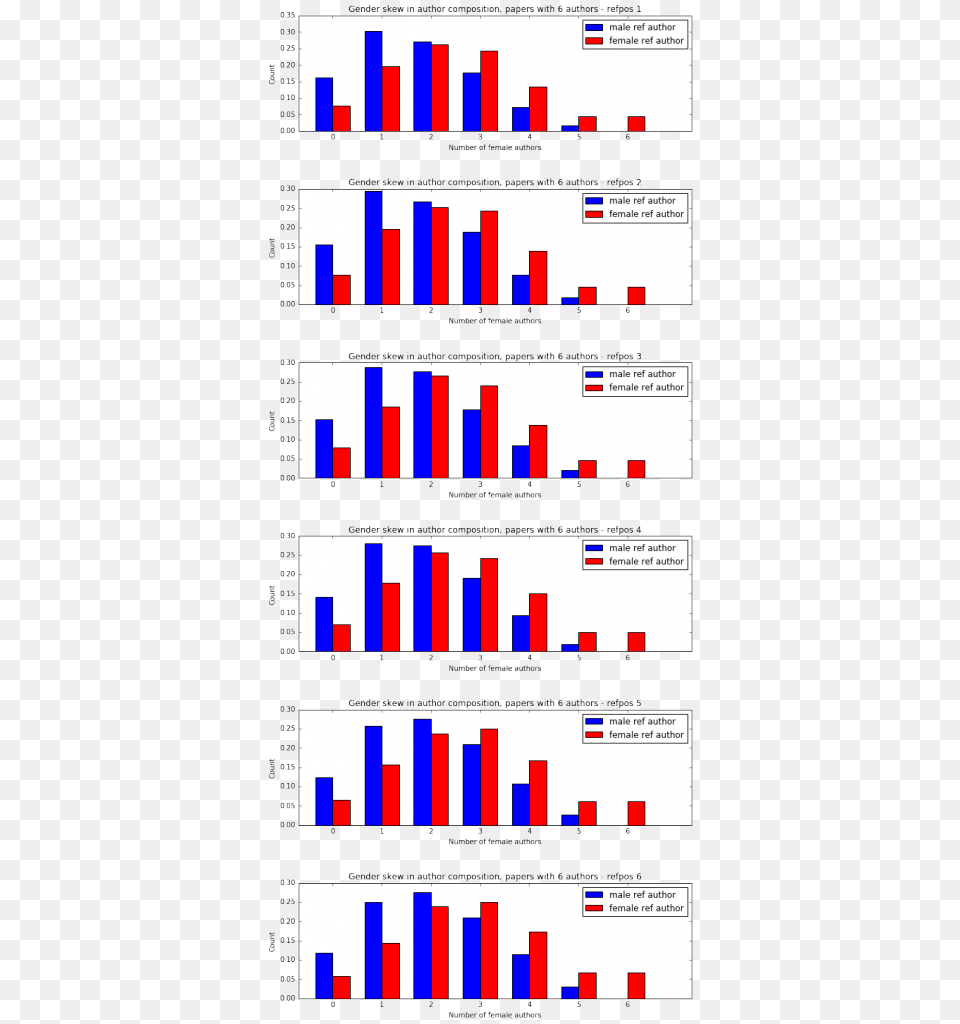 Effect Of Reference Author Art, Chart, Bar Chart Free Transparent Png