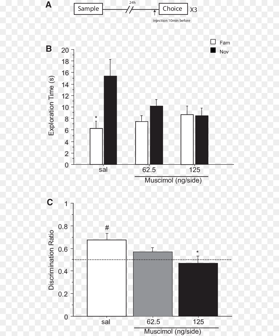 Effect Of Saline Or Muscimol 62 Diagram Free Transparent Png