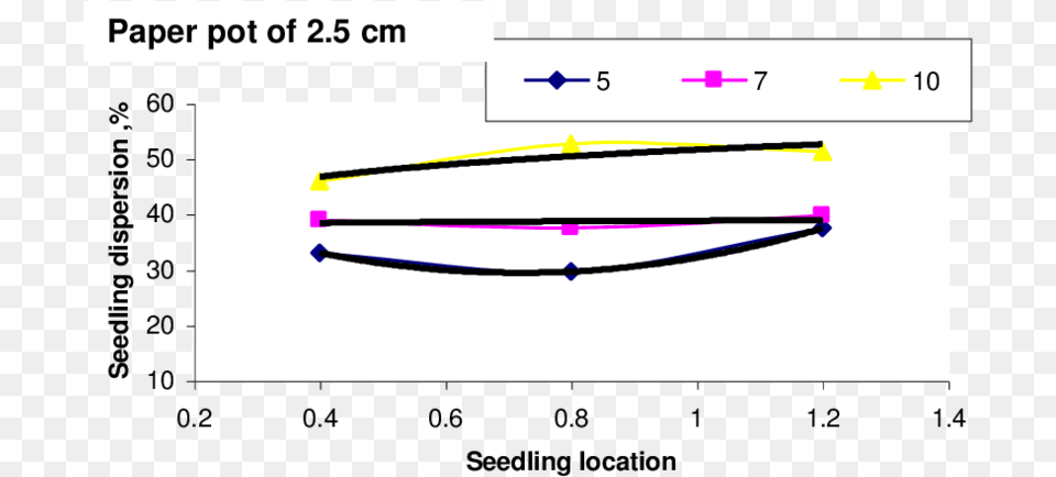 Effect Of Seedling Location On The Seedlings Dispersion Out Of Order Sign, Chart, Plot, Text Png Image