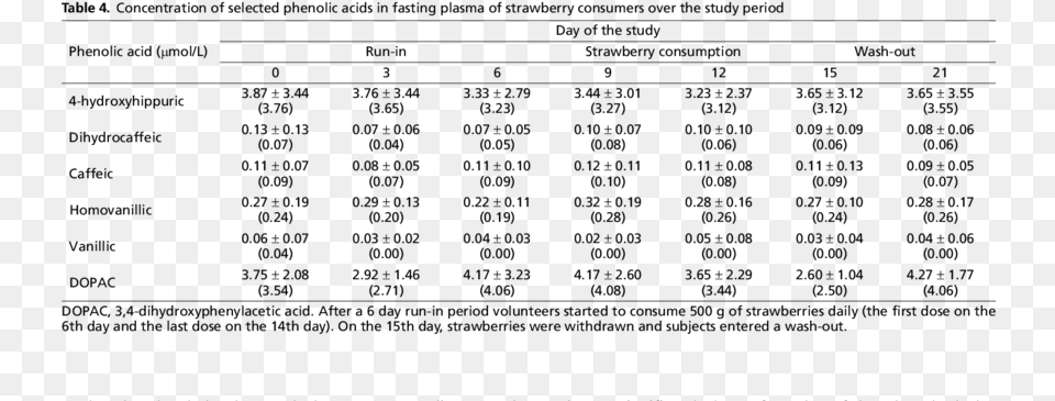 Effect Of Strawberry Consumption On The Nonurate Plasma Number, Gray Png Image