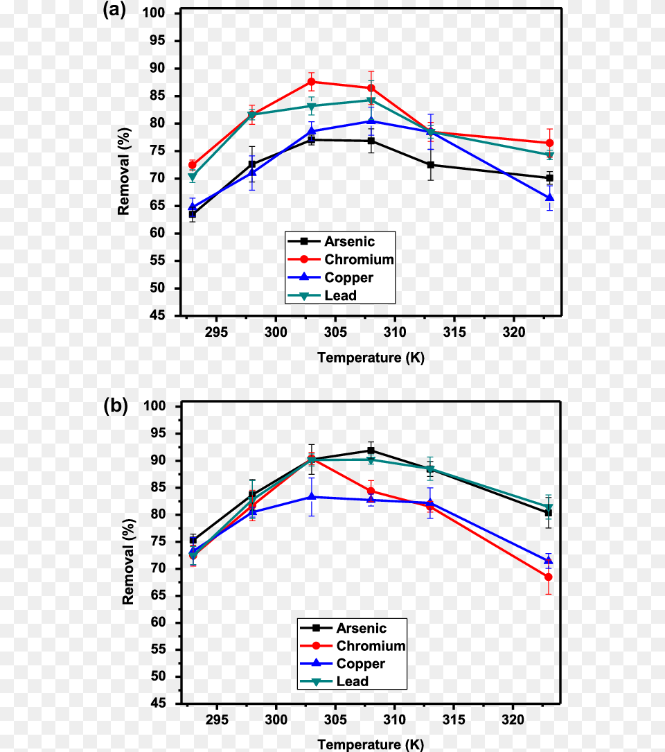 Effect Of Temperature On Heavy Metal Removal Rhizosphere, Chart, Plot Free Png Download