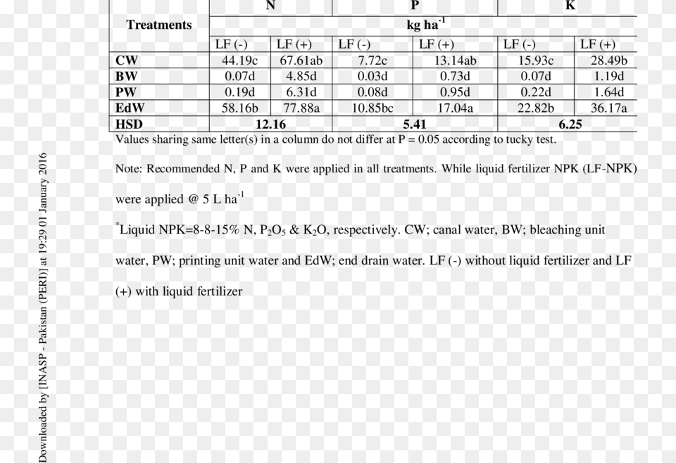 Effect Of Textile Waste Water On Npk Uptake In Wheat Parameter, Chart, Plot, Text Free Transparent Png